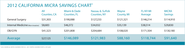 2012 California MICRA Savings Chart